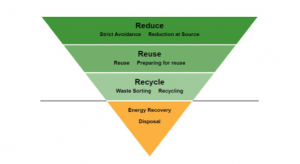 el orden de atención a la gestión de residuos ha de ser: Reducción, Reutilización, Reciclaje, Recuperación energética, Vertedero.